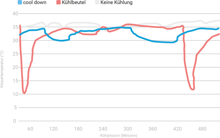 Grafik: Verlauf der Körpertemperatur während Kühlphasen.